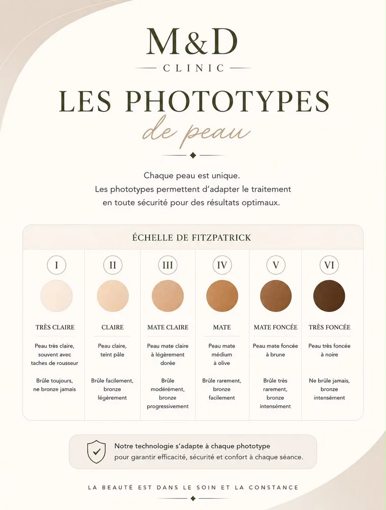 Échelle de Fitzpatrick : les six phototypes de peau, du très clair au très foncé, et leur réaction au soleil